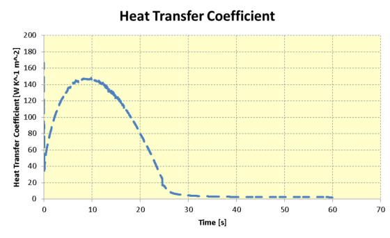 variation of wall heat transfer coefficient