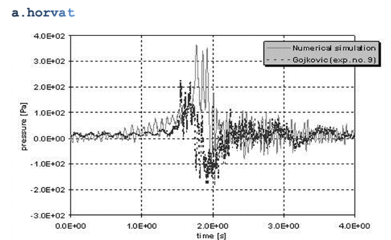 pressure variations during backdraft