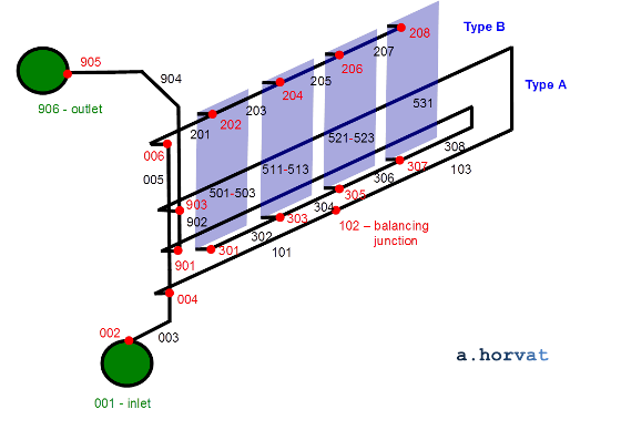 network model