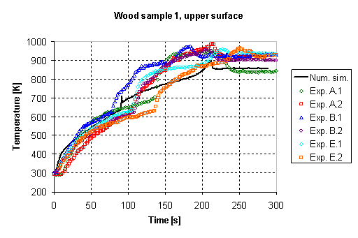 temperature in wood samples