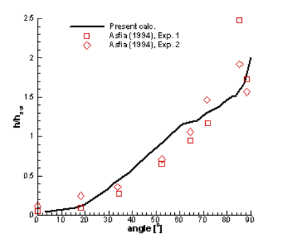 Nusselt number variation along the cavity wall