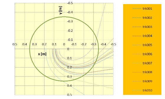 particle trajectories