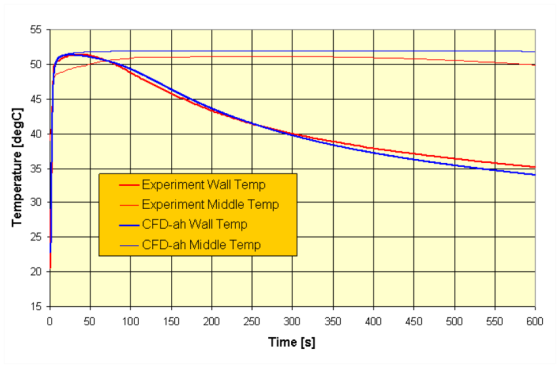 temperature inside the warmer